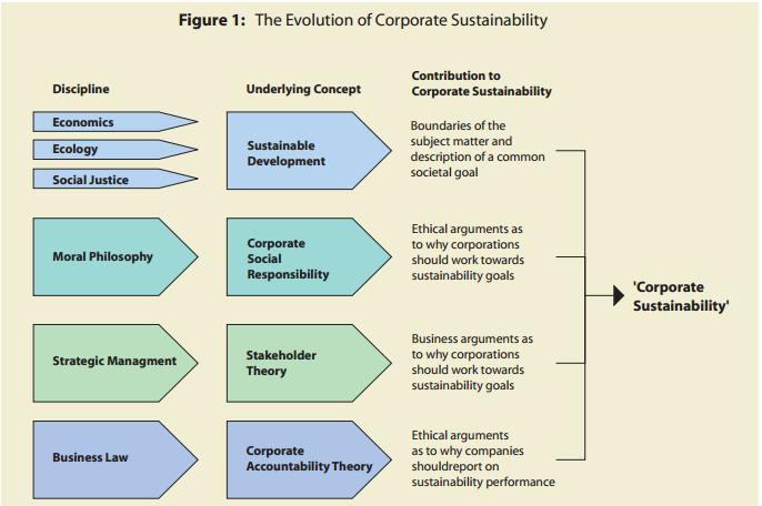 what is corporate sustainability